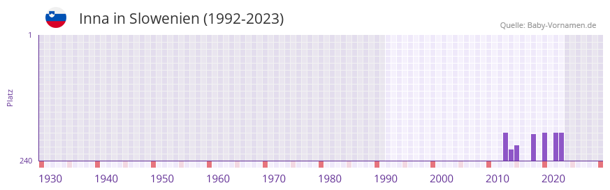 Inna in der Vornamen-Hitliste von Slowenien (1992-2023)