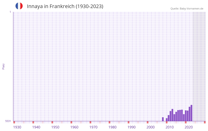 Innaya in der Vornamen-Hitliste von Frankreich (1930-2023)