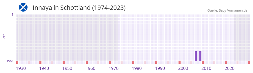 Innaya in der Vornamen-Hitliste von Schottland (1974-2023)