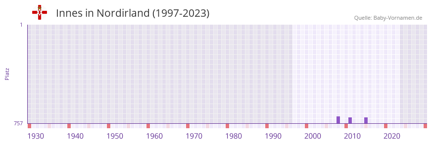 Innes in der Vornamen-Hitliste von Nordirland (1997-2023)