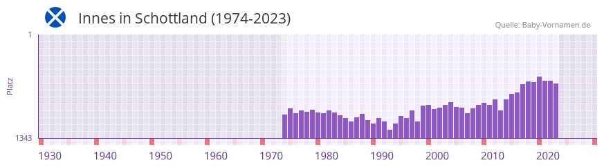 Innes in der Vornamen-Hitliste von Schottland (1974-2023)