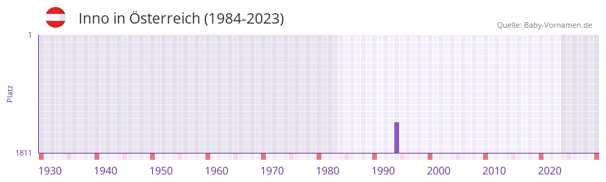 Inno in der Vornamen-Hitliste von Österreich (1984-2023) Inno in der Vornamen-Hitliste von Österreich (1984-2023)