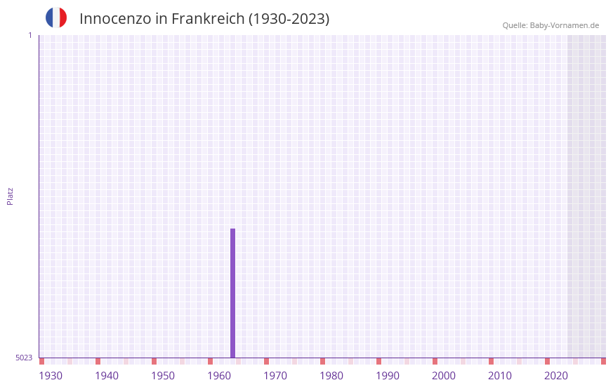 Innocenzo in der Vornamen-Hitliste von Frankreich (1930-2023)