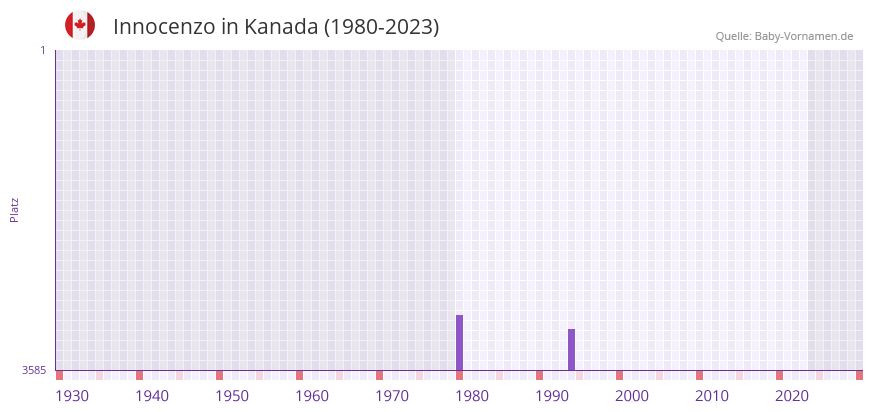Innocenzo in der Vornamen-Hitliste von Kanada (1980-2023)