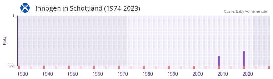 Innogen in der Vornamen-Hitliste von Schottland (1974-2023)