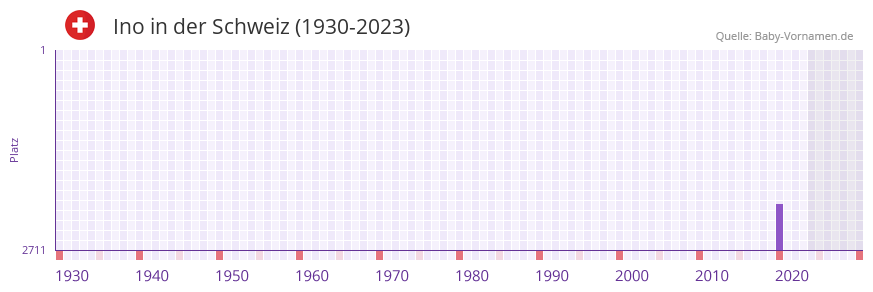 Ino in der Vornamen-Hitliste von der Schweiz (1930-2023)