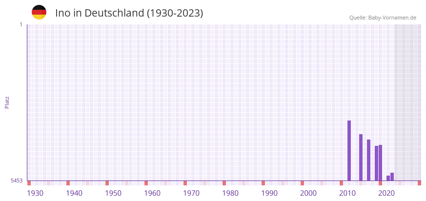 Ino in der Vornamen-Hitliste von Deutschland (1930-2023)