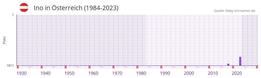 Ino in der Vornamen-Hitliste von sterreich (1984-2023)
