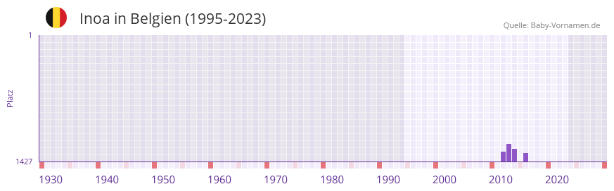 Inoa in der Vornamen-Hitliste von Belgien (1995-2023)