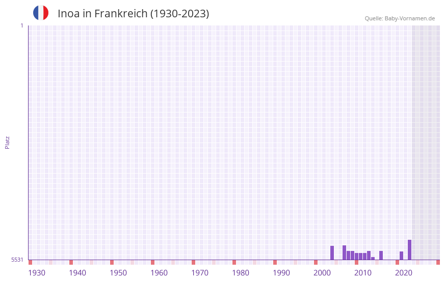Inoa in der Vornamen-Hitliste von Frankreich (1930-2023)
