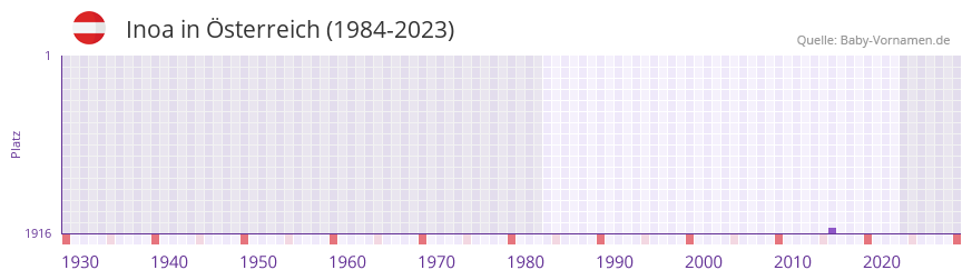 Inoa in der Vornamen-Hitliste von sterreich (1984-2023)