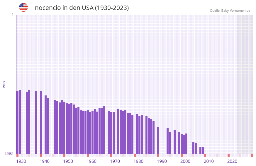 Inocencio in der Vornamen-Hitliste von den USA (1930-2023)