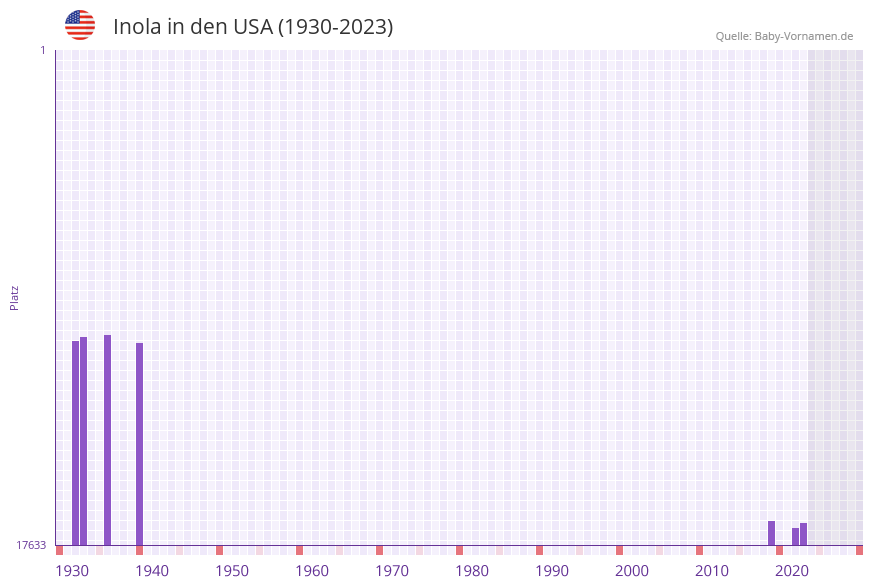 Inola in der Vornamen-Hitliste von den USA (1930-2023) Inola in der Vornamen-Hitliste von den USA (1930-2023)