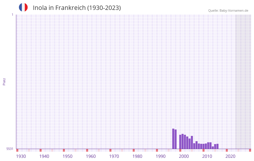 Inola in der Vornamen-Hitliste von Frankreich (1930-2023) Inola in der Vornamen-Hitliste von Frankreich (1930-2023)