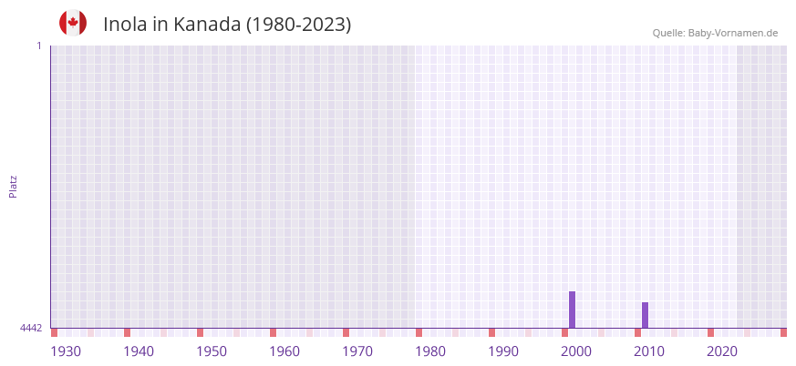 Inola in der Vornamen-Hitliste von Kanada (1980-2023) Inola in der Vornamen-Hitliste von Kanada (1980-2023)