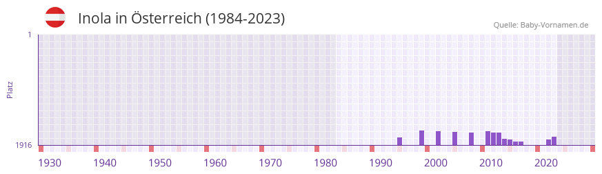 Inola in der Vornamen-Hitliste von Österreich (1984-2023) Inola in der Vornamen-Hitliste von Österreich (1984-2023)