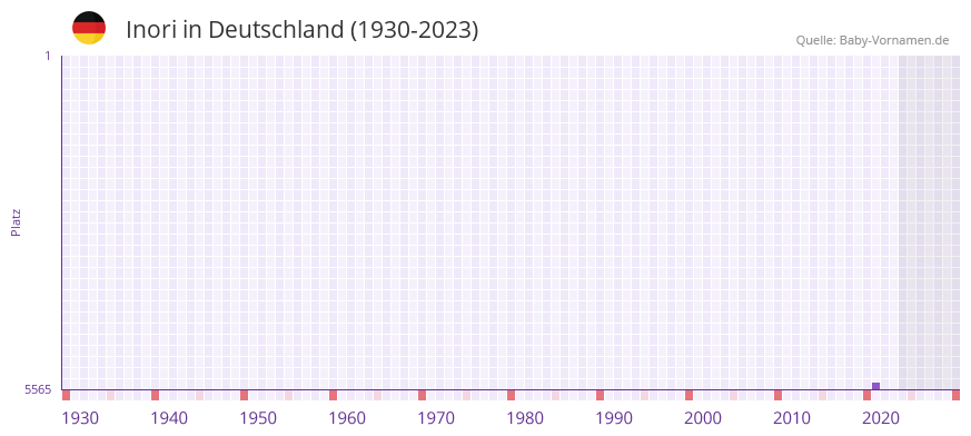 Inori in der Vornamen-Hitliste von Deutschland (1930-2023)