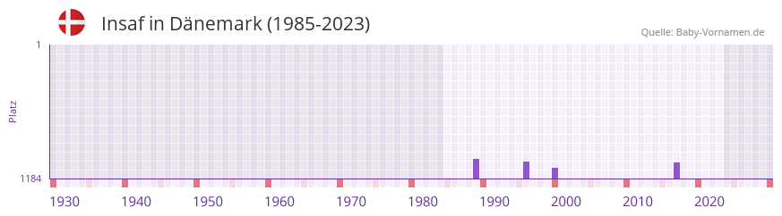 Insaf in der Vornamen-Hitliste von Dänemark (1985-2023) Insaf in der Vornamen-Hitliste von Dänemark (1985-2023)