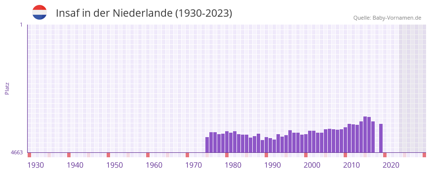 Insaf in der Vornamen-Hitliste von der Niederlande (1930-2023) Insaf in der Vornamen-Hitliste von der Niederlande (1930-2023)