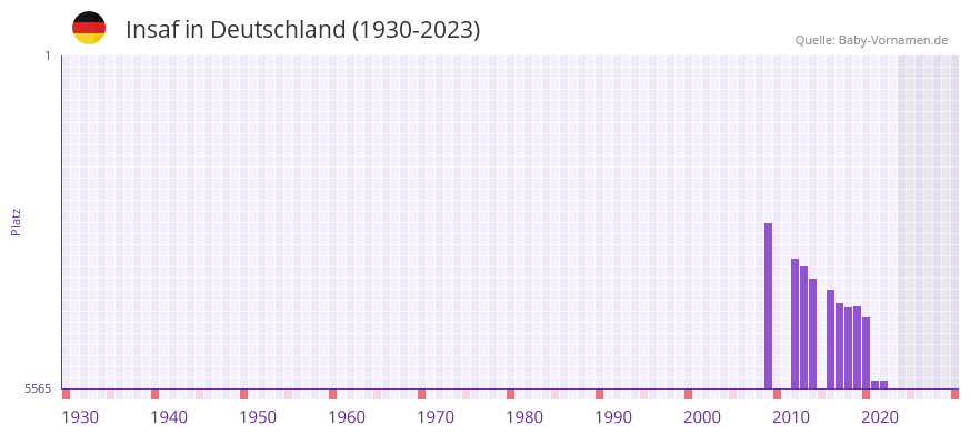 Insaf in der Vornamen-Hitliste von Deutschland (1930-2023) Insaf in der Vornamen-Hitliste von Deutschland (1930-2023)