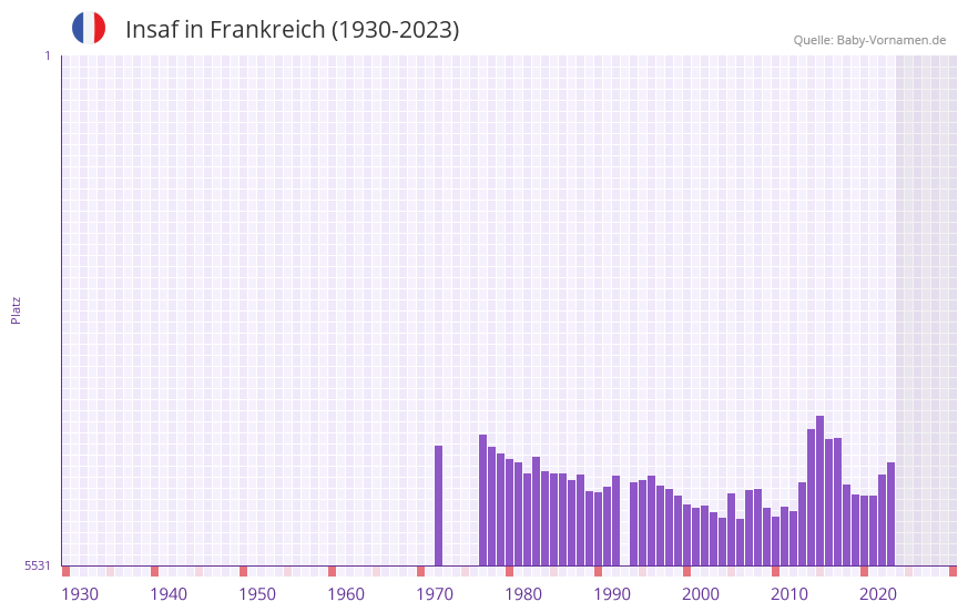 Insaf in der Vornamen-Hitliste von Frankreich (1930-2023) Insaf in der Vornamen-Hitliste von Frankreich (1930-2023)