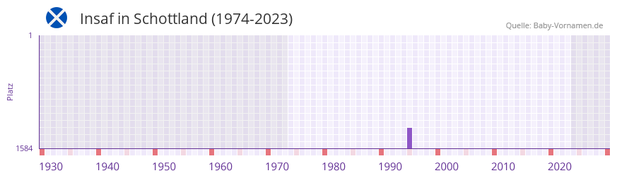 Insaf in der Vornamen-Hitliste von Schottland (1974-2023) Insaf in der Vornamen-Hitliste von Schottland (1974-2023)