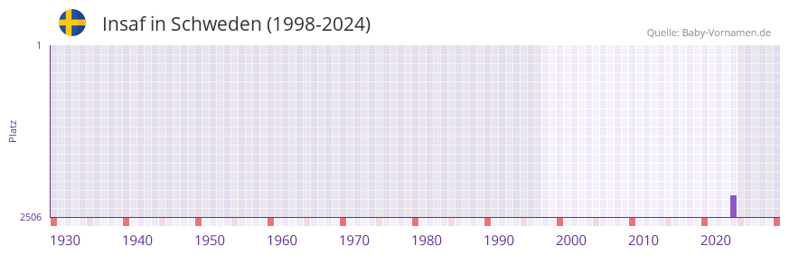 Insaf in der Vornamen-Hitliste von Schweden (1998-2024)