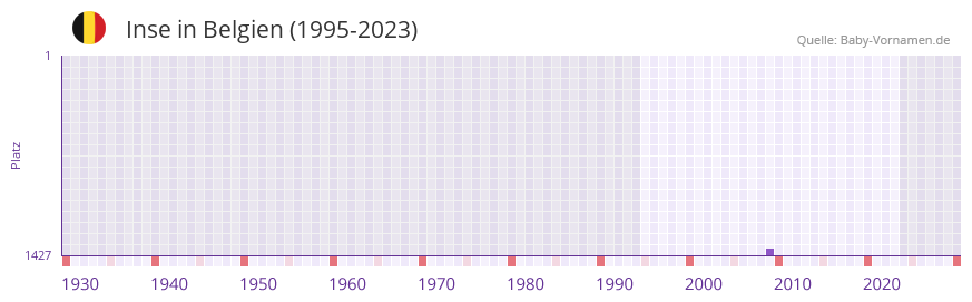 Inse in der Vornamen-Hitliste von Belgien (1995-2023)