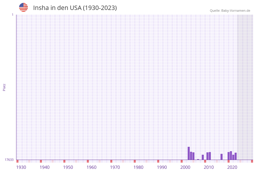 Insha in der Vornamen-Hitliste von den USA (1930-2023) Insha in der Vornamen-Hitliste von den USA (1930-2023)