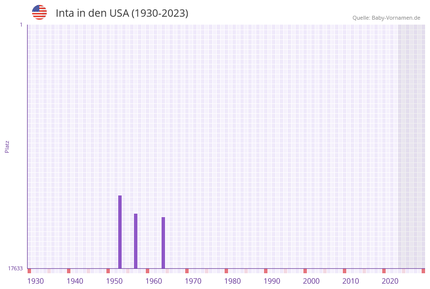 Inta in der Vornamen-Hitliste von den USA (1930-2023)