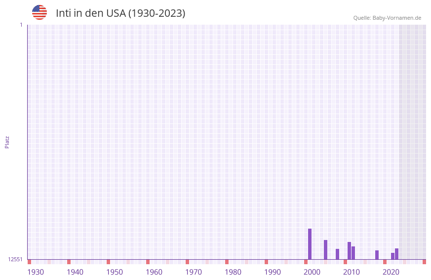 Inti in der Vornamen-Hitliste von den USA (1930-2023) Inti in der Vornamen-Hitliste von den USA (1930-2023)