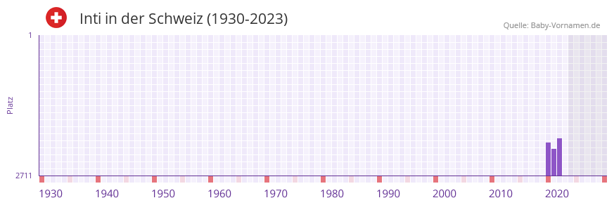 Inti in der Vornamen-Hitliste von der Schweiz (1930-2023) Inti in der Vornamen-Hitliste von der Schweiz (1930-2023)