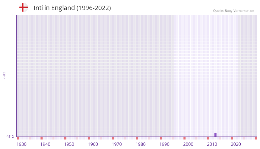 Inti in der Vornamen-Hitliste von England (1996-2022) Inti in der Vornamen-Hitliste von England (1996-2022)