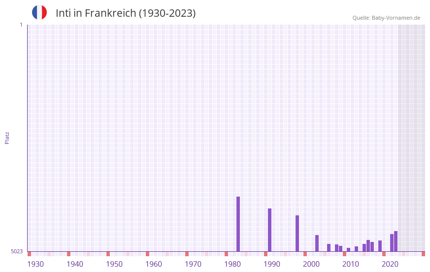 Inti in der Vornamen-Hitliste von Frankreich (1930-2023) Inti in der Vornamen-Hitliste von Frankreich (1930-2023)