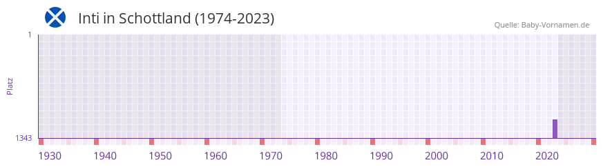 Inti in der Vornamen-Hitliste von Schottland (1974-2023) Inti in der Vornamen-Hitliste von Schottland (1974-2023)