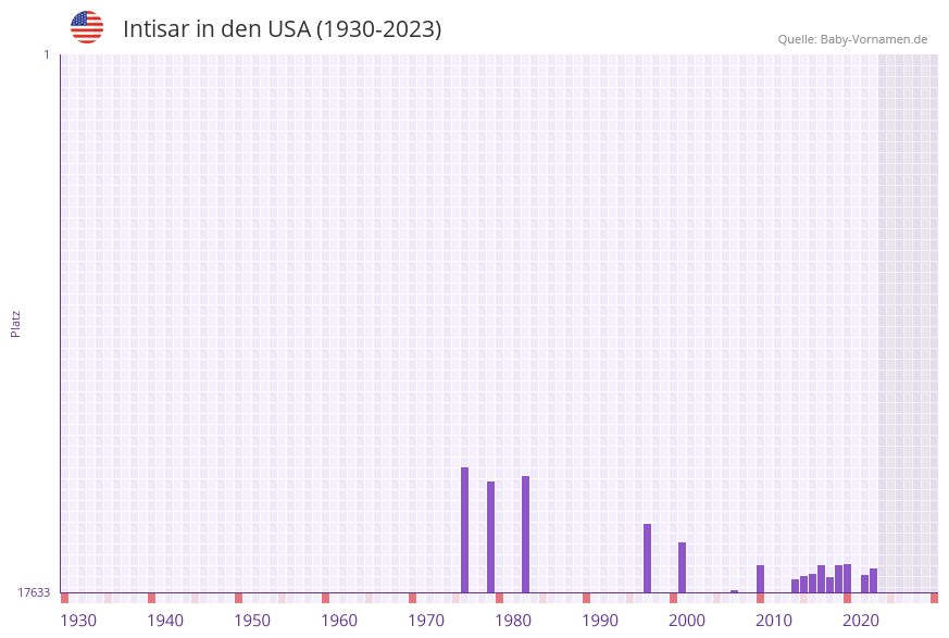 Intisar in der Vornamen-Hitliste von den USA (1930-2023) Intisar in der Vornamen-Hitliste von den USA (1930-2023)