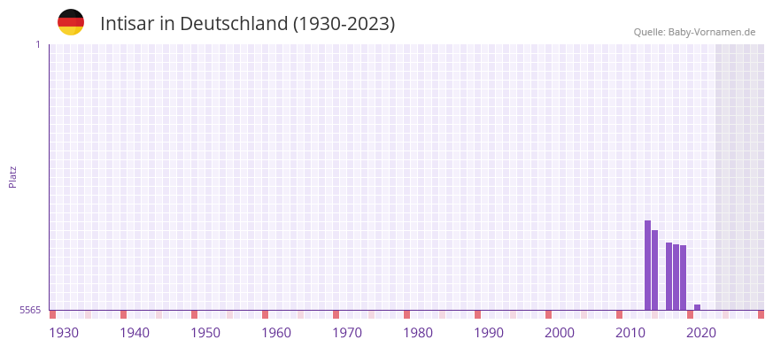 Intisar in der Vornamen-Hitliste von Deutschland (1930-2023) Intisar in der Vornamen-Hitliste von Deutschland (1930-2023)
