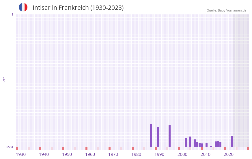 Intisar in der Vornamen-Hitliste von Frankreich (1930-2023) Intisar in der Vornamen-Hitliste von Frankreich (1930-2023)