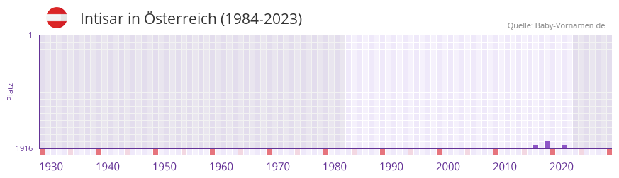 Intisar in der Vornamen-Hitliste von Österreich (1984-2023) Intisar in der Vornamen-Hitliste von Österreich (1984-2023)