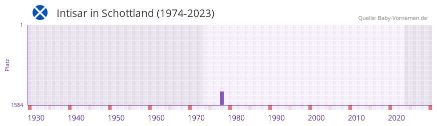 Intisar in der Vornamen-Hitliste von Schottland (1974-2023) Intisar in der Vornamen-Hitliste von Schottland (1974-2023)