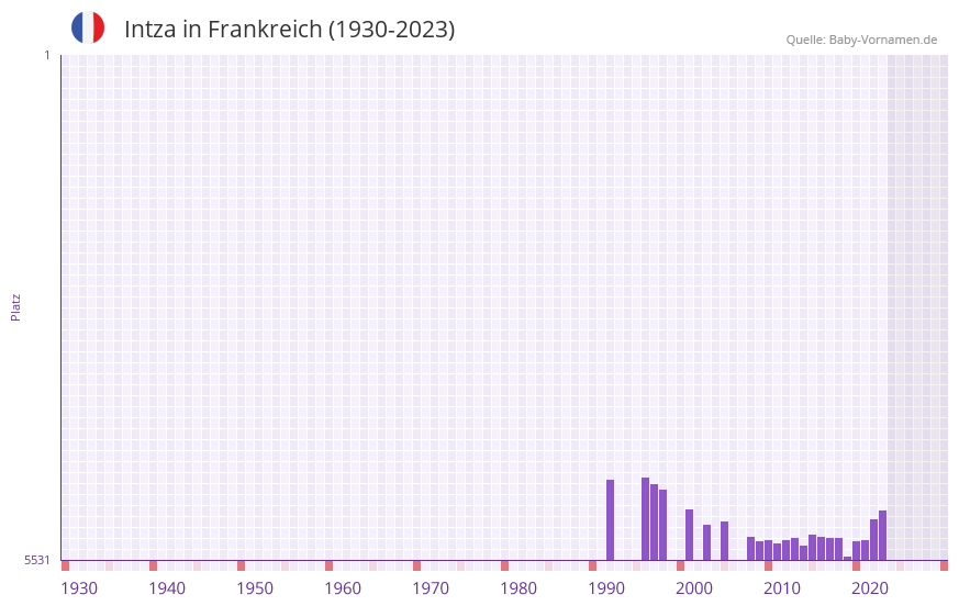 Intza in der Vornamen-Hitliste von Frankreich (1930-2023) Intza in der Vornamen-Hitliste von Frankreich (1930-2023)