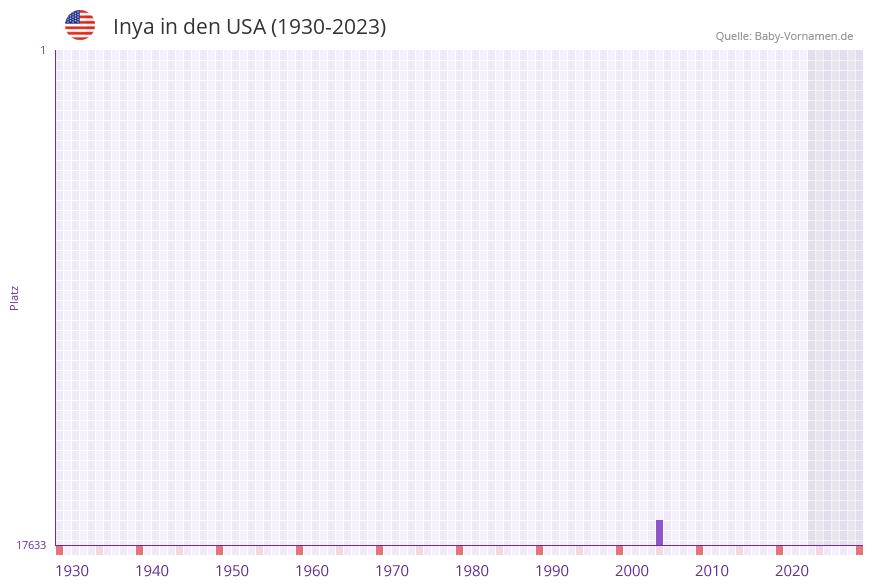Inya in der Vornamen-Hitliste von den USA (1930-2023) Inya in der Vornamen-Hitliste von den USA (1930-2023)