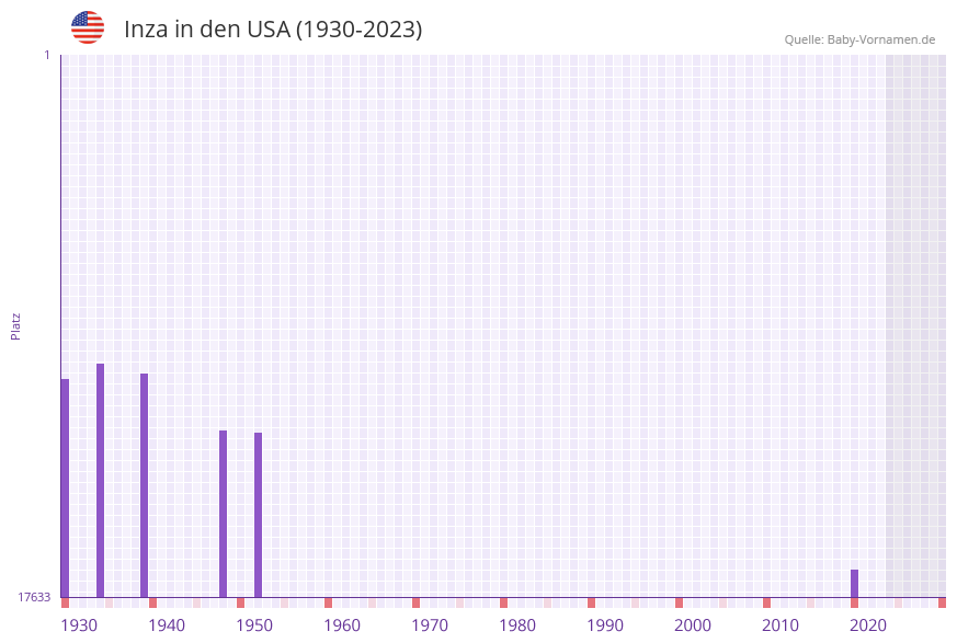 Inza in der Vornamen-Hitliste von den USA (1930-2023)