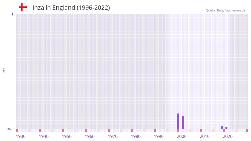 Inza in der Vornamen-Hitliste von England (1996-2022)