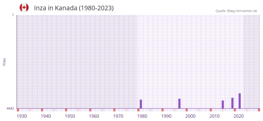 Inza in der Vornamen-Hitliste von Kanada (1980-2023)