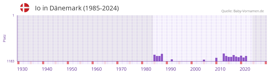 Io in der Vornamen-Hitliste von D�nemark (1985-2023)