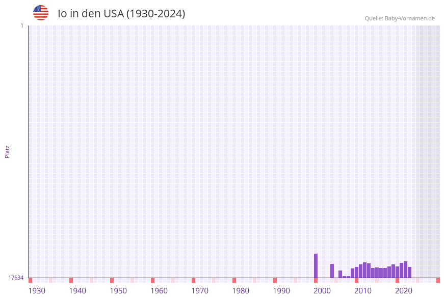 Io in der Vornamen-Hitliste von den USA (1930-2023)