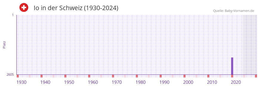Io in der Vornamen-Hitliste von der Schweiz (1930-2023)