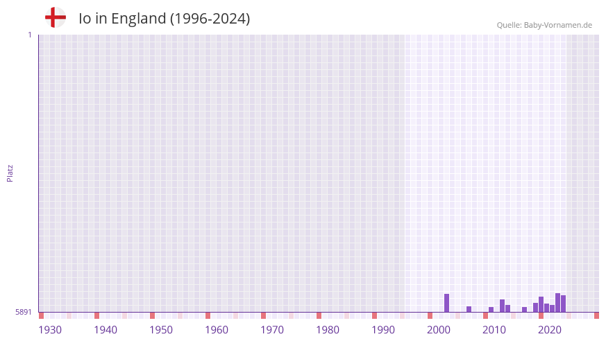 Io in der Vornamen-Hitliste von England (1996-2022)