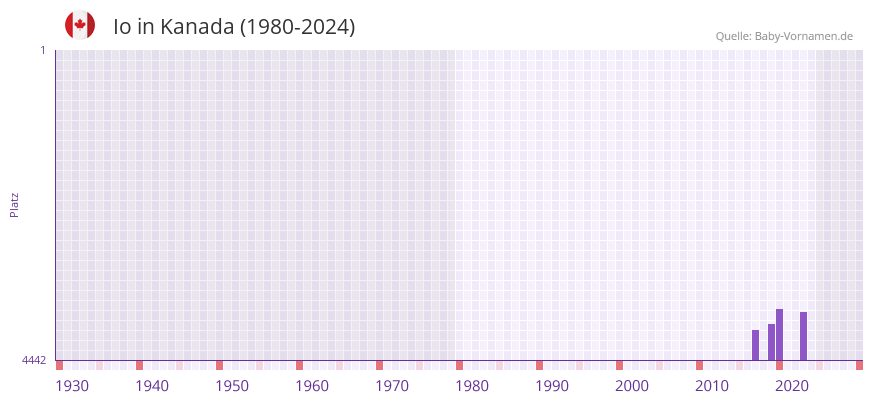 Io in der Vornamen-Hitliste von Kanada (1980-2023)